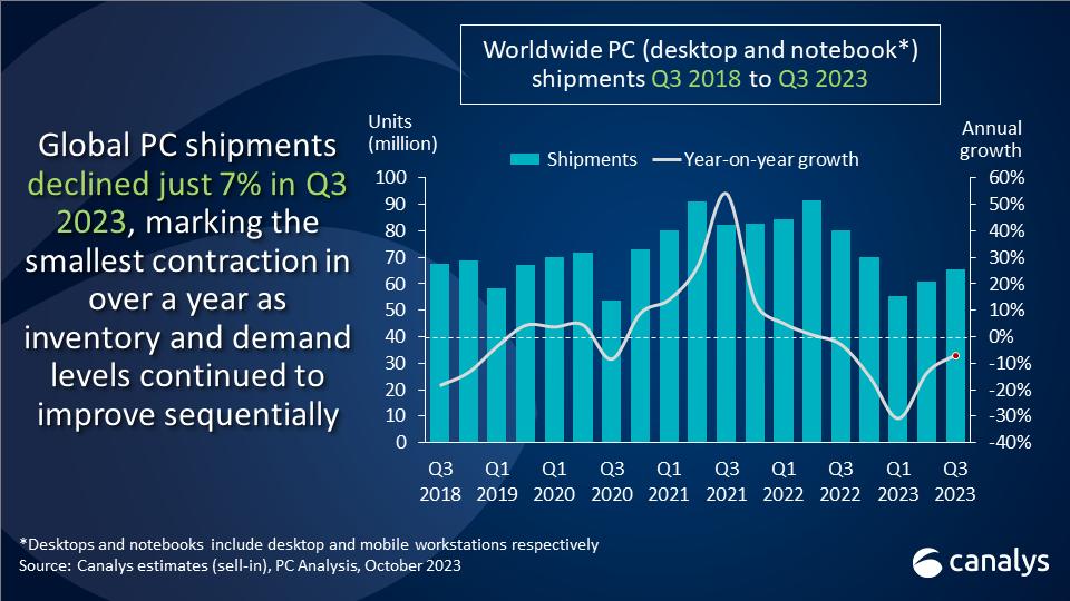Global PC shipment decline narrows to just 7% in Q3 2023 